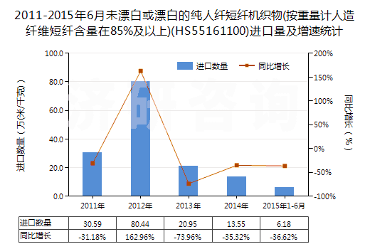 2011-2015年6月未漂白或漂白的純?nèi)死w短纖機織物(按重量計人造纖維短纖含量在85%及以上)(HS55161100)進口量及增速統(tǒng)計